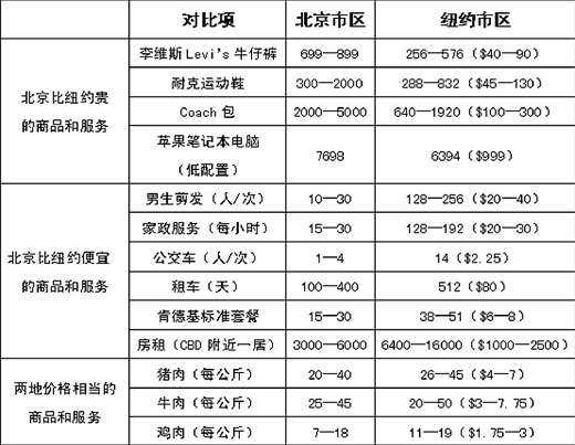 北京物价真比纽约高吗?