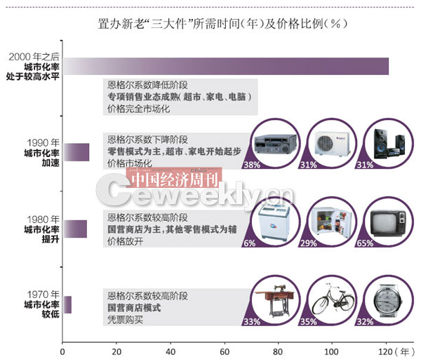房子车子票子 置办“新三大件”要花121年?