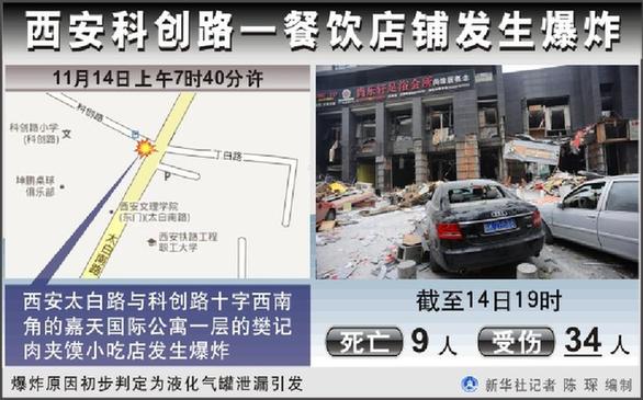 西安科创路餐饮店爆炸事故已造成9人死亡 34人在院治疗
