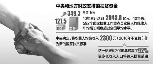 国务院扶贫办:扶贫标准不能与美国简单相比