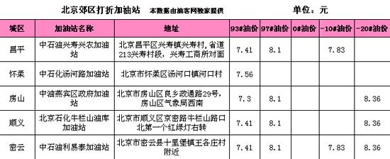 盘点京城打折加油站(附表)