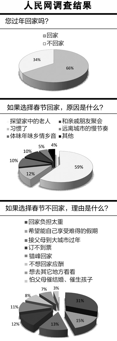 调查:超6成人回老家过年