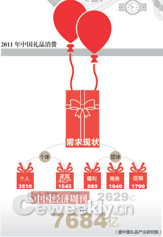 中国礼品消费年需求近8千亿 部分送礼涉洗钱
