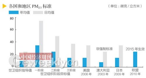 中国专家详解PM2.5争议始末:向西方看齐不现实