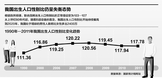 我国出生性别比首次