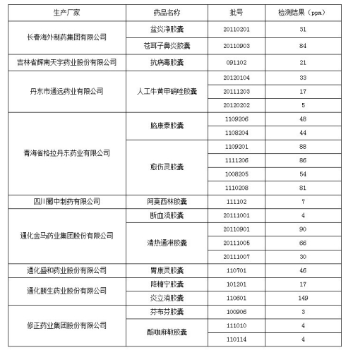 药监局公布第一批胶囊抽检结果 近半批次不合格