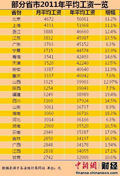 23省区公布城镇职工平均工资 北京最高甘肃垫底
