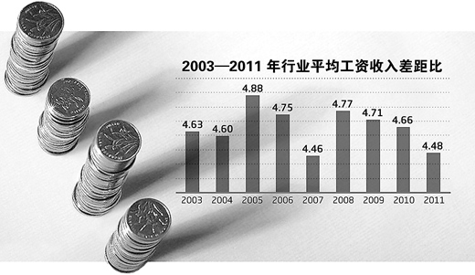 人社部劳资所最新报告显示 行业工资差距在缩小