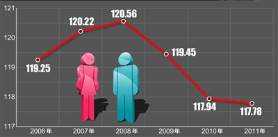 新生人口男女比例连降三年