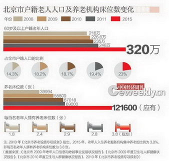 北京养老院生存现状调查:排号入住要等十几年