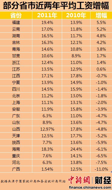 15省市平均工资涨幅现回落 广西降幅最大(表)