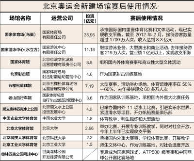 北京奥运场馆闲置照片引热议 调查：鸟巢水立方收支平衡