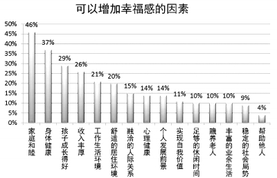 你的幸福指数是多少？ 一线城市处于幸福感低谷