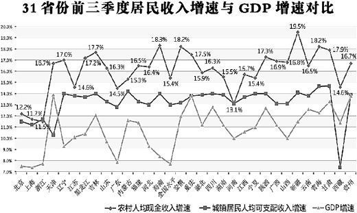 今年前三季度 29省份农民收入增速跑赢城镇