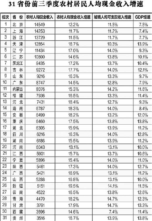 今年前三季度 29省份农民收入增速跑赢城镇