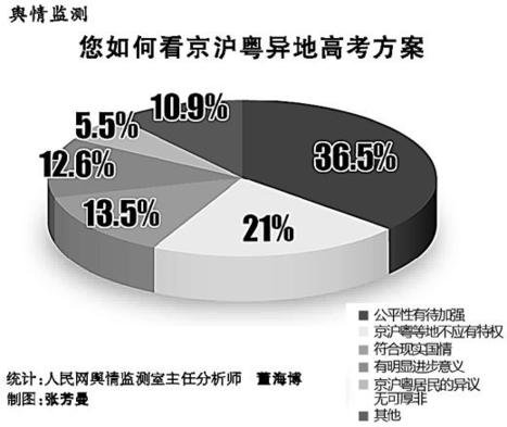 解码异地高考方案 “北上广”难在哪？