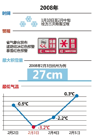 08年雨雪冰冻灾害会不会重演? 目前还不好说