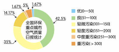 33城市持续雾霾 我们的空气怎么了