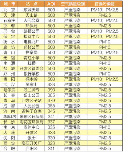 33城市持续雾霾 我们的空气怎么了