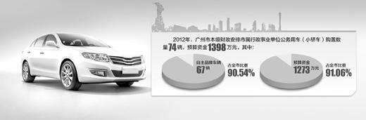 多地出台规定 要求公务车逐步换成自主品牌