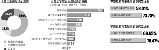 调查显示：过半农民工 很想当市民