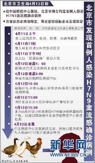 北京市首例人感染H7N9禽流感确诊病例病情稳定（图）