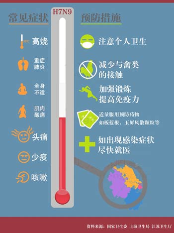 五问H7N9禽流感预防：有何症状 哪些药物可治疗