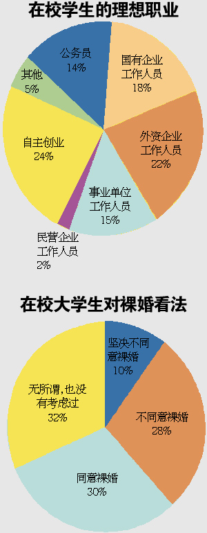 青年现状调查：学生压力大硕士最悲摧 择偶更趋理性