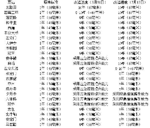 北京24座立交桥升级时间表公布 其中12座可抗十年一遇暴雨