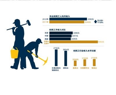 我国农民工总量超过2.6亿 外出农民工月入2290元