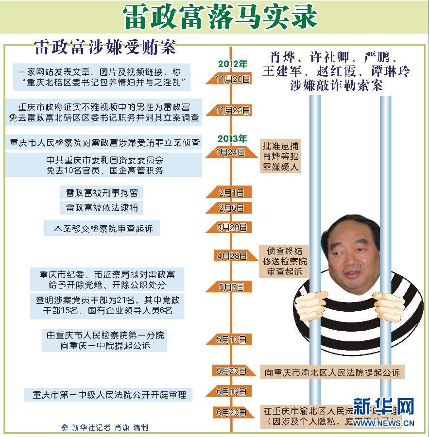 雷政富犯受贿罪一审被判13年