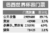 巴西世界杯赛门票网上预售 公众抱怨价格过高