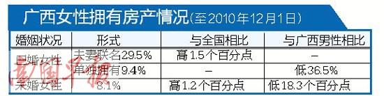 广西未婚女有房比例高于全国 8.1%未婚女性有房产