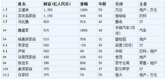 2013胡润百富榜发布 王健林成首富