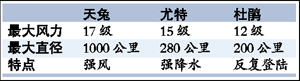 风力17级 “天兔”赛“尤特”