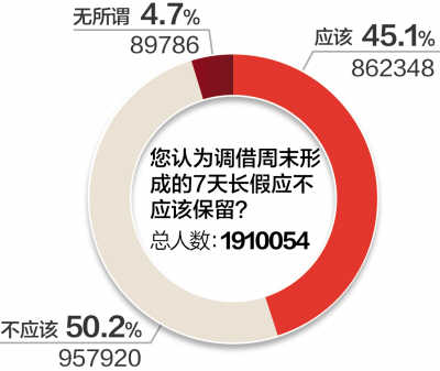 200万人次参与放假安排调查 七成网友不满意