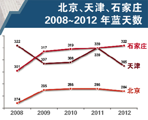 记者京津冀六城追霾：北京的车 天津的油 河北的煤