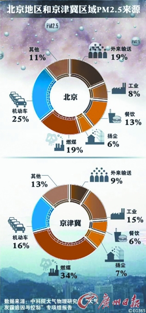 记者京津冀六城追霾：北京的车 天津的油 河北的煤