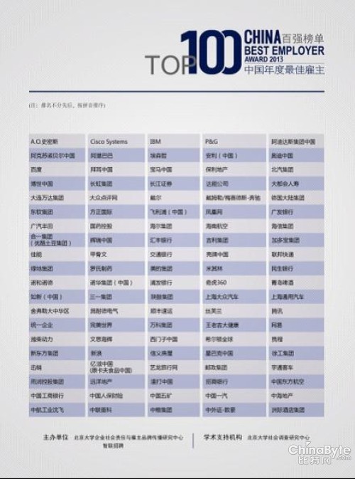 2013最佳雇主初选收官 报名企业环比增长超30%