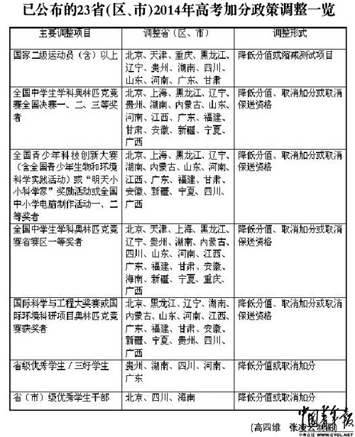 2014年高考加分政策“瘦身”23省份加分项目调整