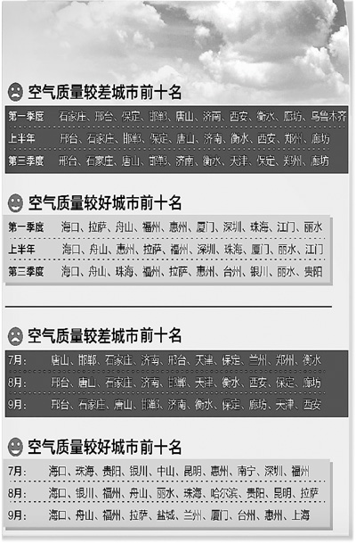 十五城市第三季度空气达标天数不过半