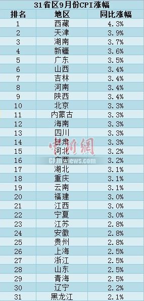 31省区市9月CPI涨幅出炉 物价“1”时代终结(表)