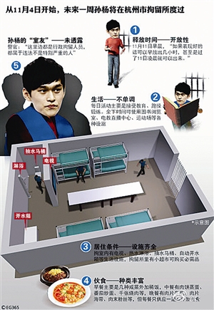 孙杨无证驾驶被行政拘留7天期满 今日重获自由