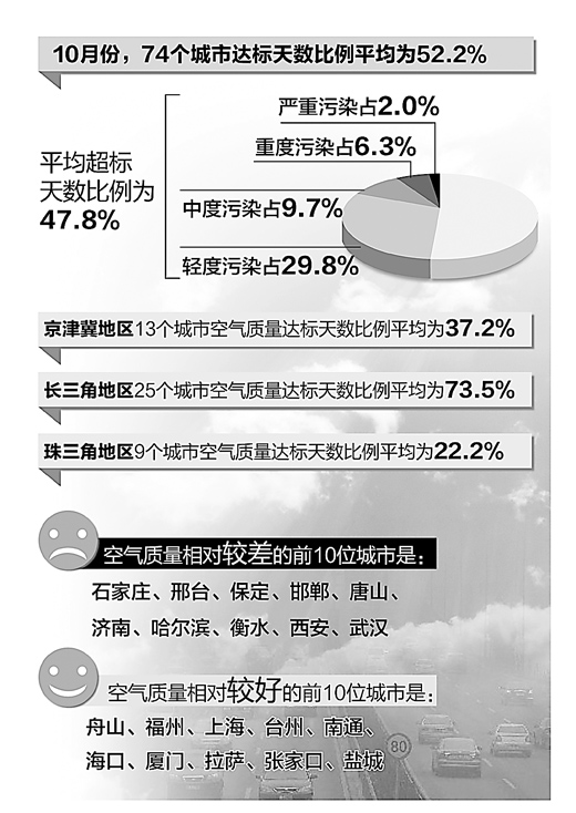 京津冀大气污染将“一月一督查” 10月空气质量石家庄仅一天达标