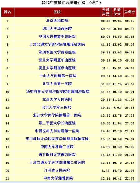中国最佳医院排行榜出炉：北京协和医院居首