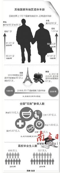 上海已试点延迟退休 专家称效果并不理想