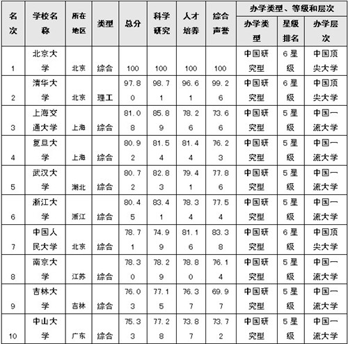 2014年中国大学排行榜100强 南大排第八