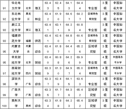 2014年中国大学排行榜100强 南大排第八