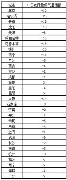 全国大部遭受严寒 25省会级城市今夜突破冰点