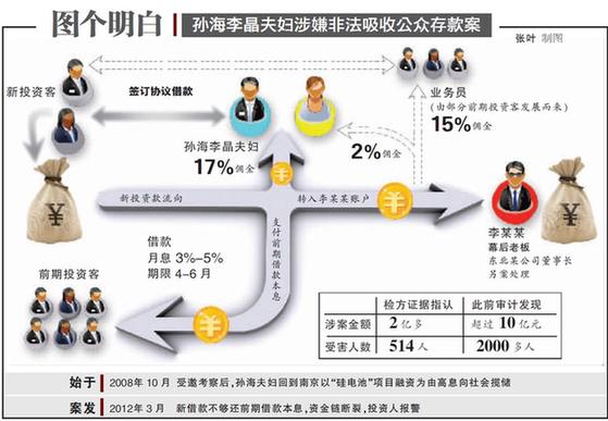 拆东墙补西墙直至崩盘 南京夫妇非法集资两亿多